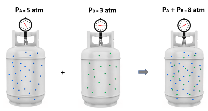 Dalton's law of partial pressure worksheet