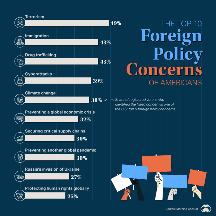 Foreign policy and diplomacy answers