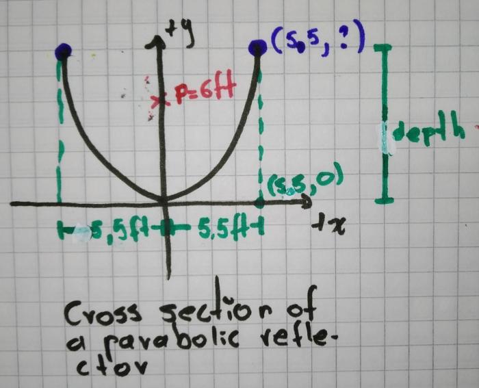 Parabola formula focus directrix line geometry graphs vertex parabolas parabole circle graphing ellipse