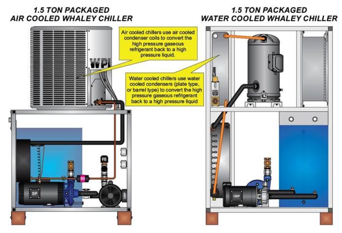 Low pressure chillers use either air- or water-cooled condensers